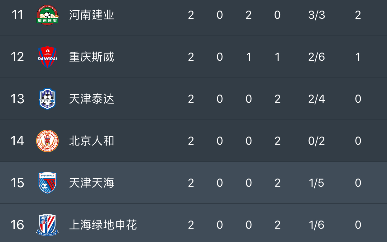 天津天海客场连败，降级危机加重