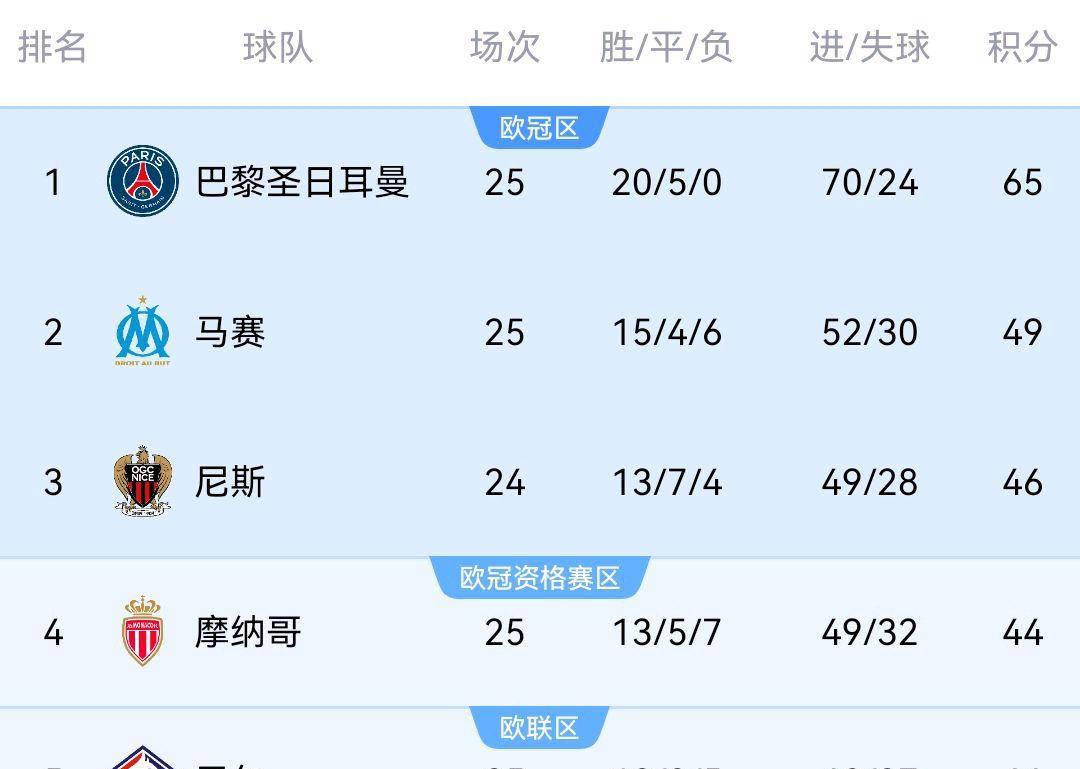 包含拜仁慕尼黑卫冕冠军再度领跑积分榜，竞争激烈的词条